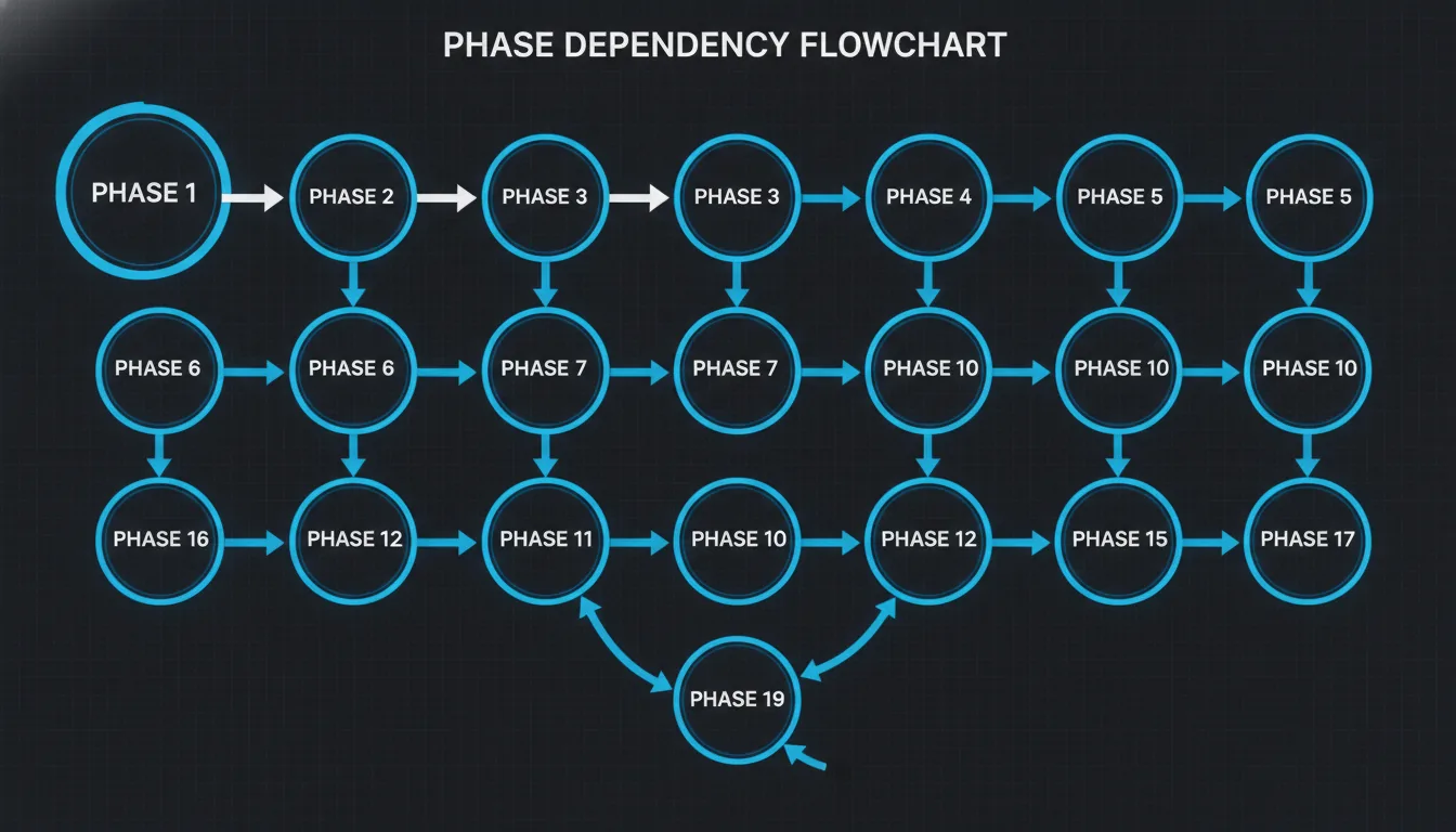 The phase dependency flowchart from the README, showing clear arrows from phase 1 to 19