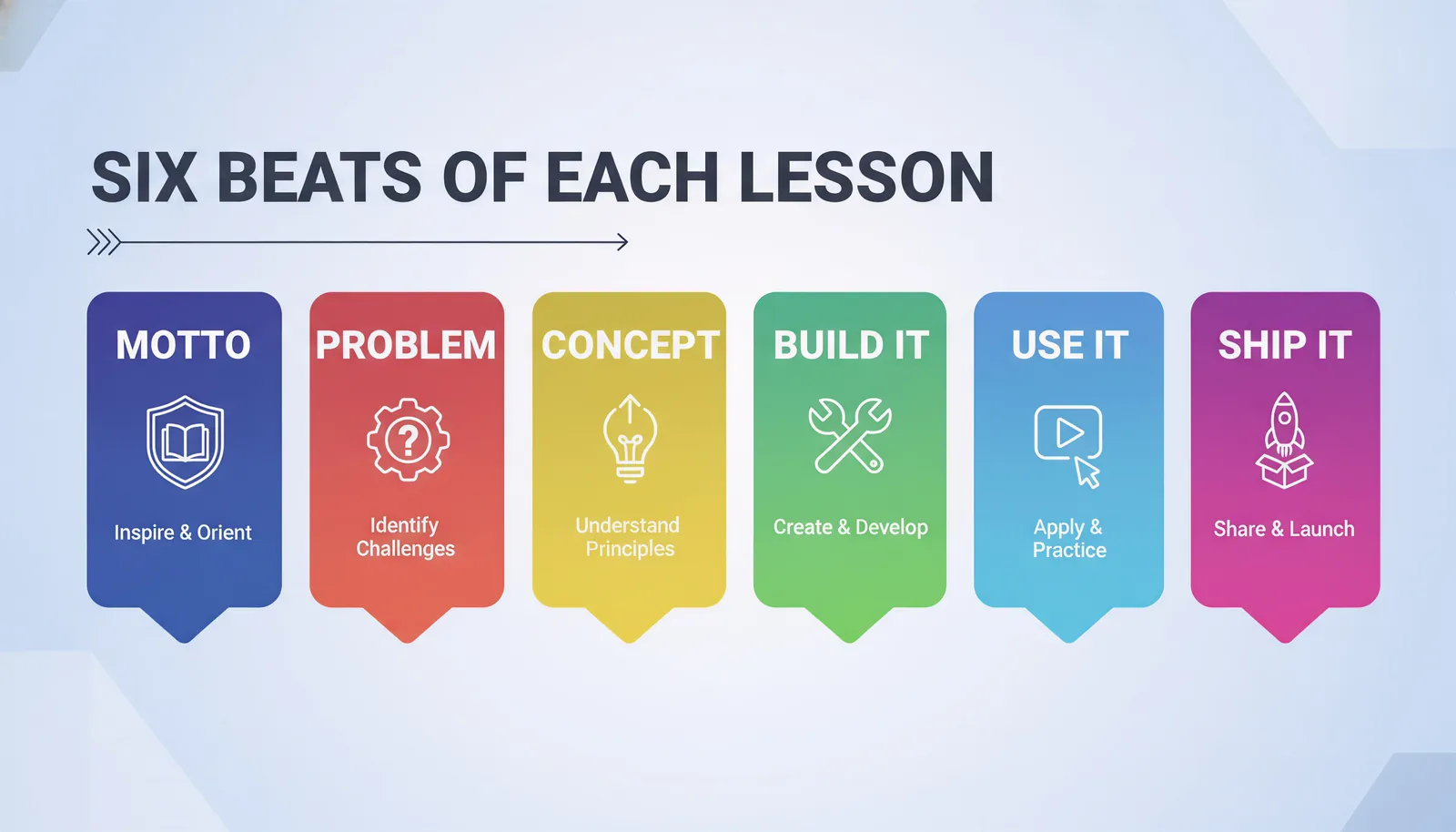 A visual showing the six beats of each lesson: Motto, Problem, Concept, Build It, Use It, Ship It