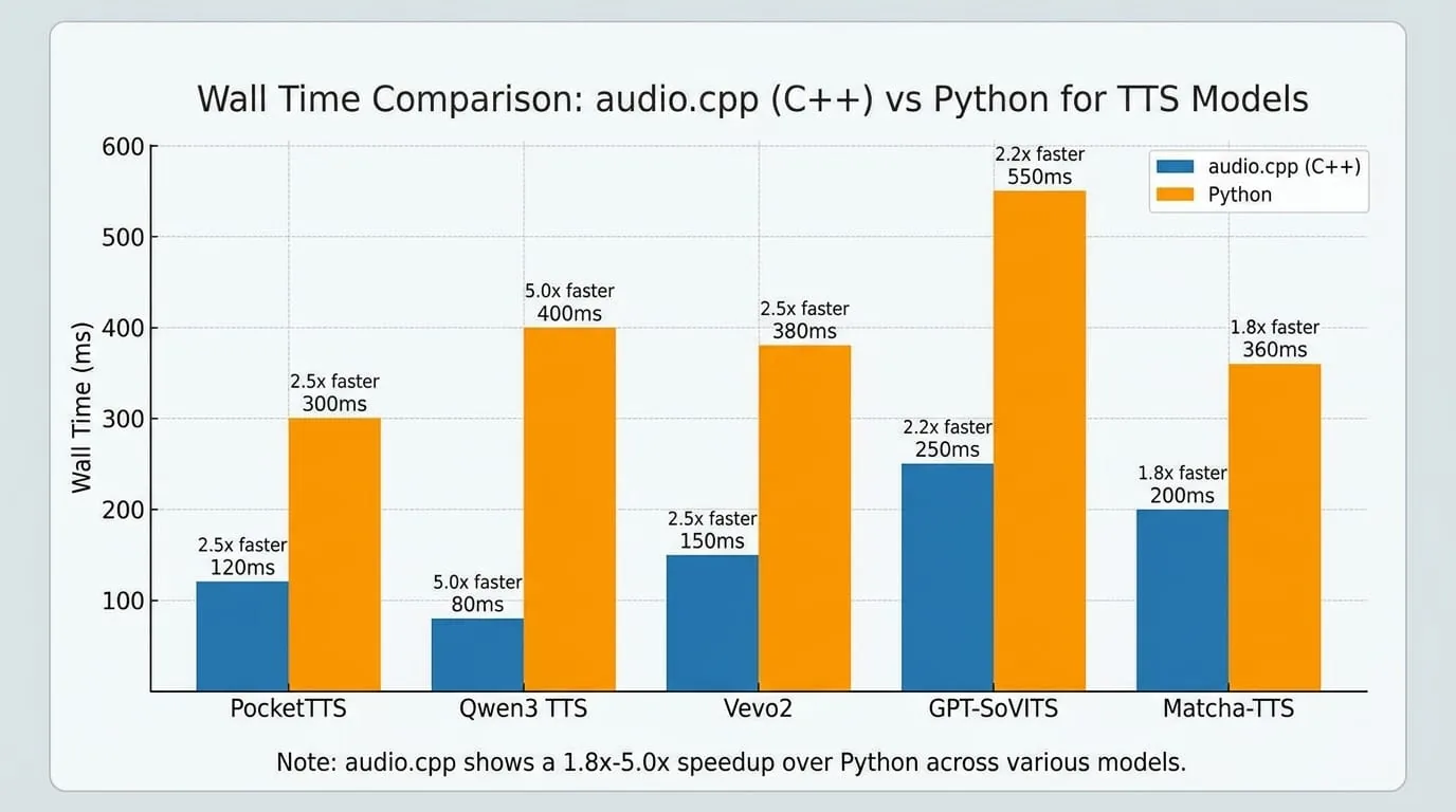 Bar chart comparing audio.cpp vs Python wall time for TTS models (PocketTTS, Qwen3 TTS, Vevo2, etc.) showing reported speedups from the cited tests