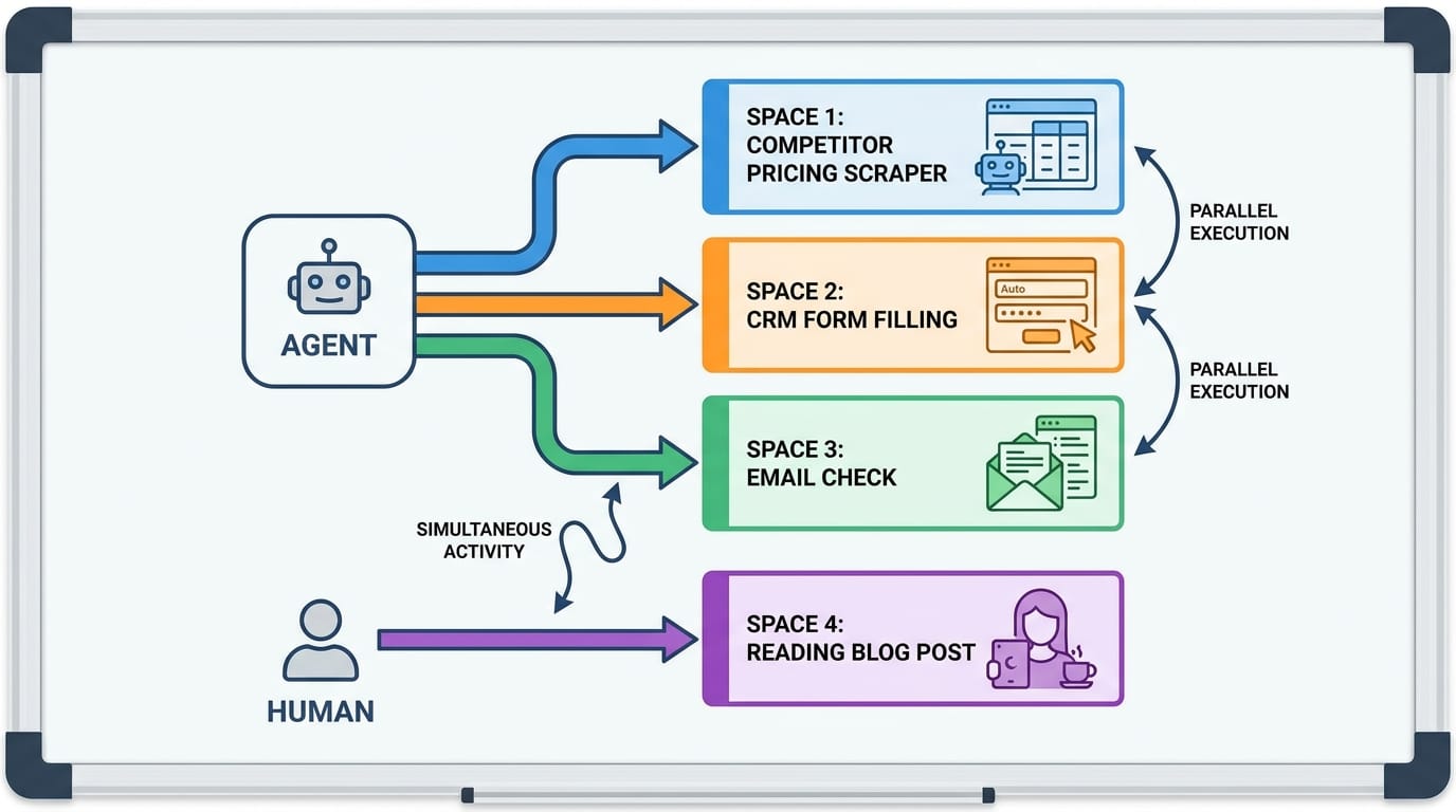 A workflow diagram showing an agent opening multiple Spaces — one for scraping competitor pricing, one for filling a CRM form, one for checking email, all running in parallel while the human reads a blog post in their own Space.