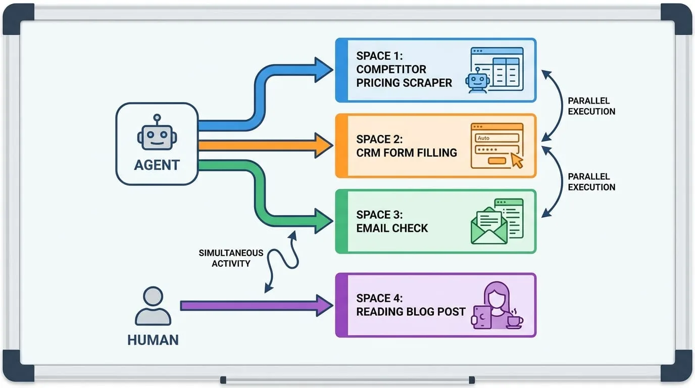 A workflow diagram showing an agent opening multiple Spaces — one for scraping competitor pricing, one for filling a CRM form, one for checking email, all running in parallel while the human reads a blog post in their own Space.