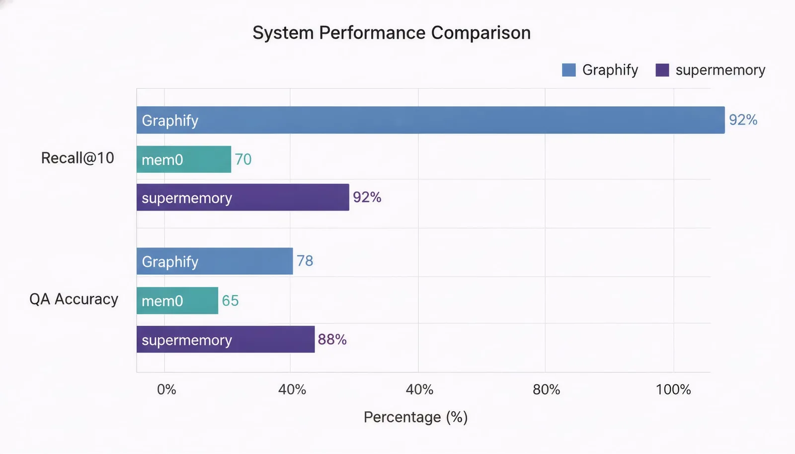 Bar chart comparing Graphify, mem0, supermemory on recall@10 and QA accuracy