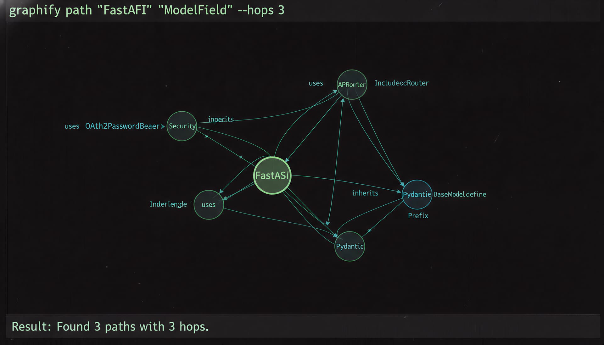 Terminal showing graphify path "FastAPI" "ModelField" with 3-hop result