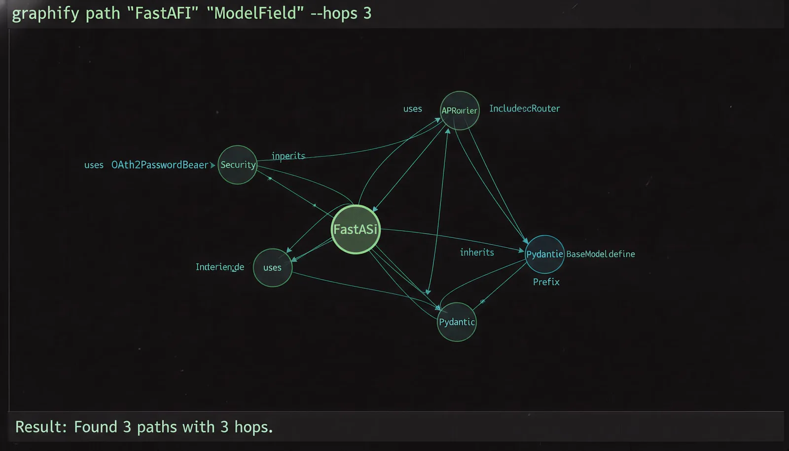 Terminal showing graphify path "FastAPI" "ModelField" with 3-hop result