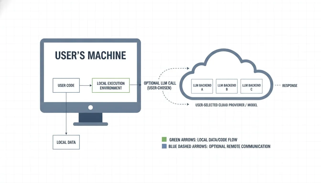Privacy diagram — code stays on machine, optional LLM call with user-chosen backend