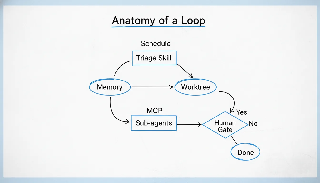 The "Anatomy of a Loop" Mermaid diagram from the repo showing Schedule → Triage Skill → Memory → Worktree → Sub-agents → MCP → Human Gate