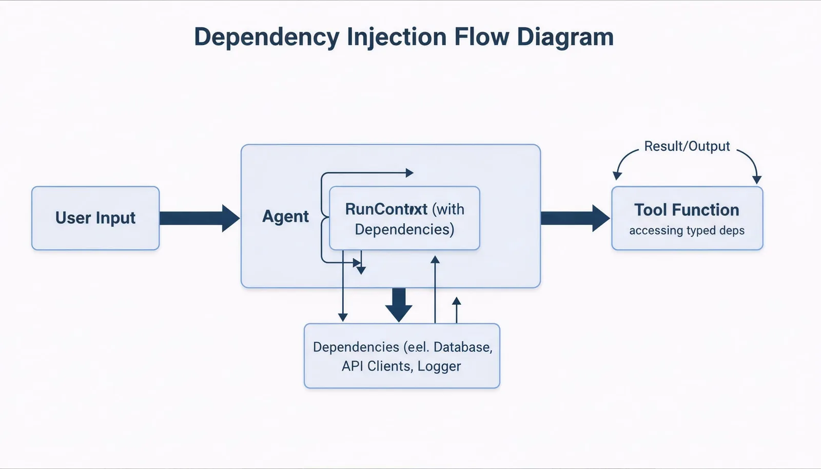 Diagram showing dependency injection flow: user input → agent → RunContext with deps → tool function accessing typed deps