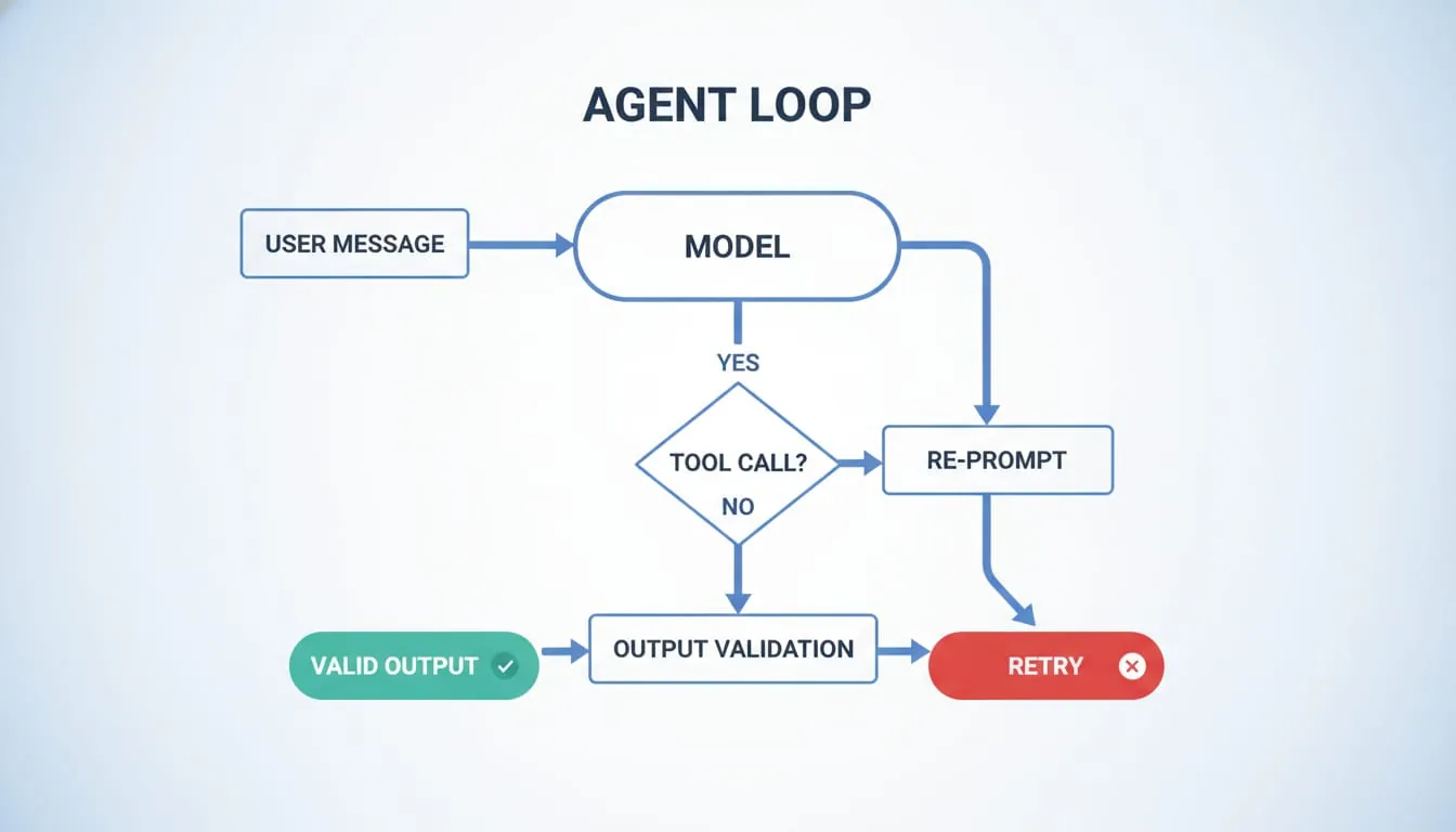 Flowchart showing the agent loop: user message → model → tool call? → re-prompt → output validation → valid output / retry